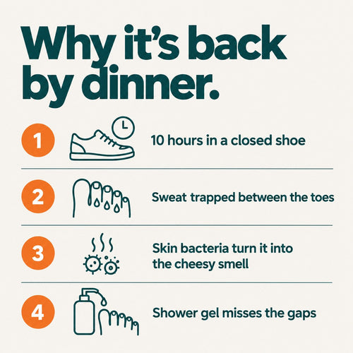 Why foot smell is back by dinner: closed shoe, sweat trapped between the toes, skin bacteria, shower gel misses the gaps
